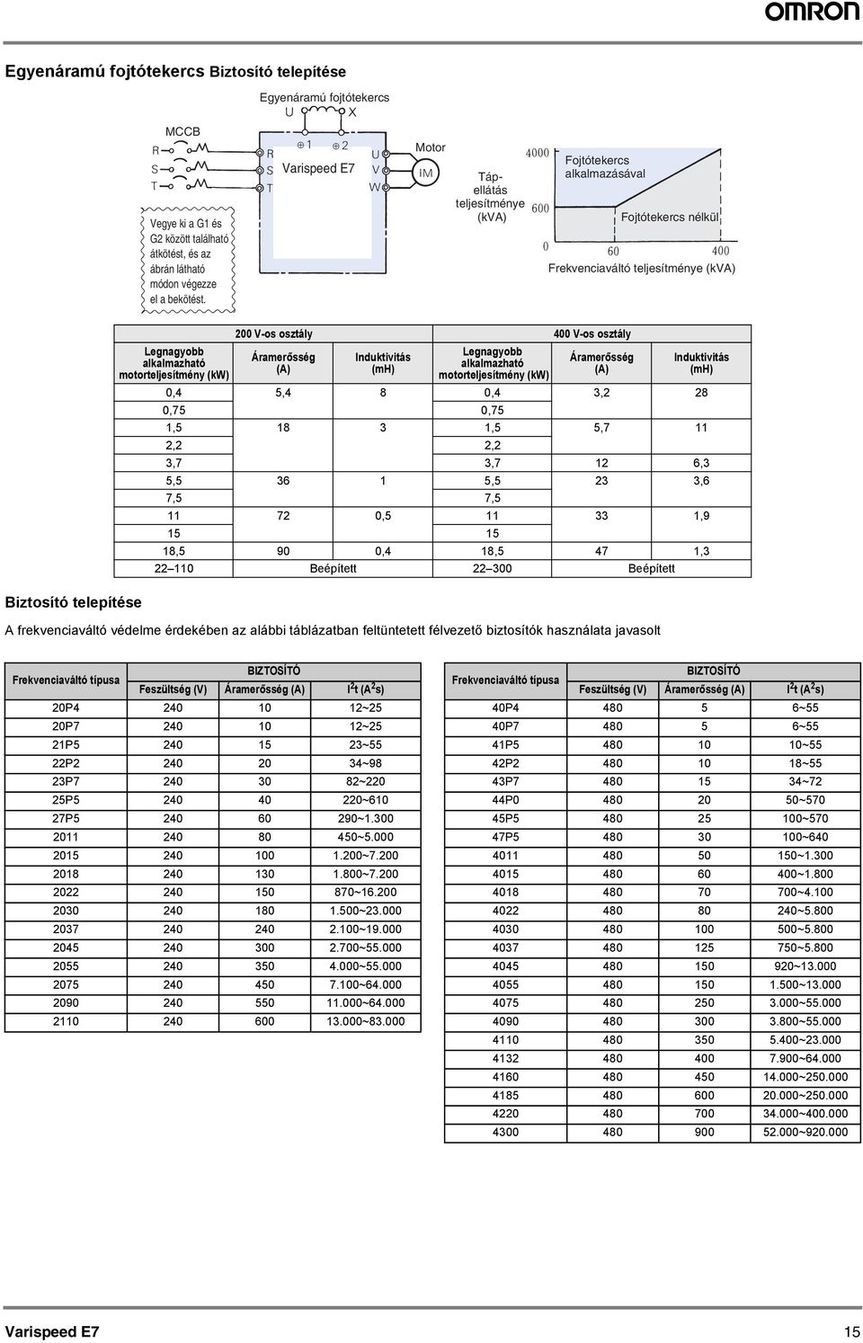 osztály 400 V-os osztály Ármerősség (A) Induktivitás (mh) Legngyobb lklmzhtó motorteljesítmény (kw) Ármerősség (A) A frekvenciváltó védelme érdekében z lábbi tábláztbn feltüntetett félvezető