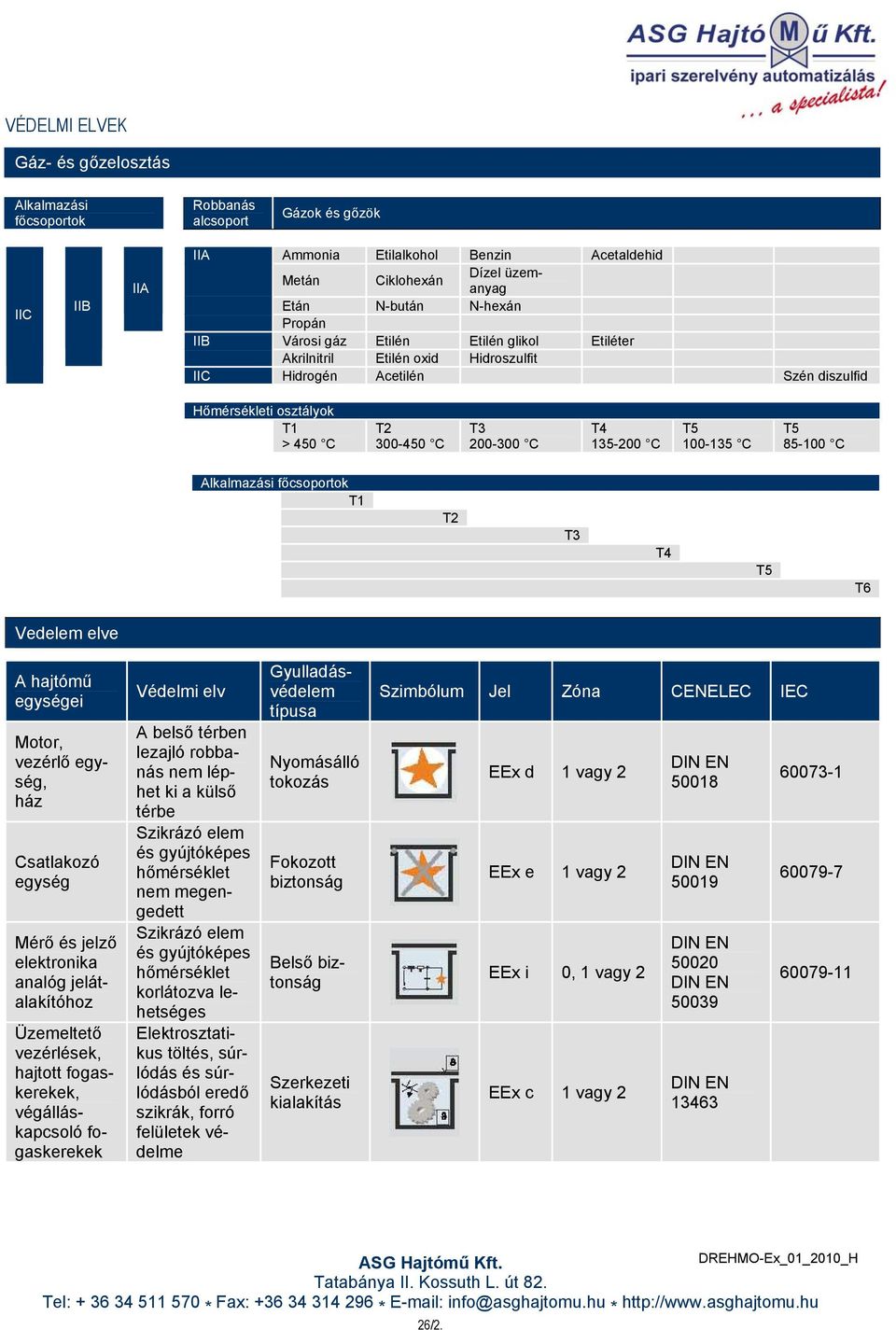 135-200 C T5 100-135 C T5 85-100 C Alkalmazási főcsoportok T1 T2 T3 T4 T5 T6 Vedelem elve A hajtómű egységei Motor, vezérlő egység, ház Csatlakozó egység Mérő és jelző elektronika analóg