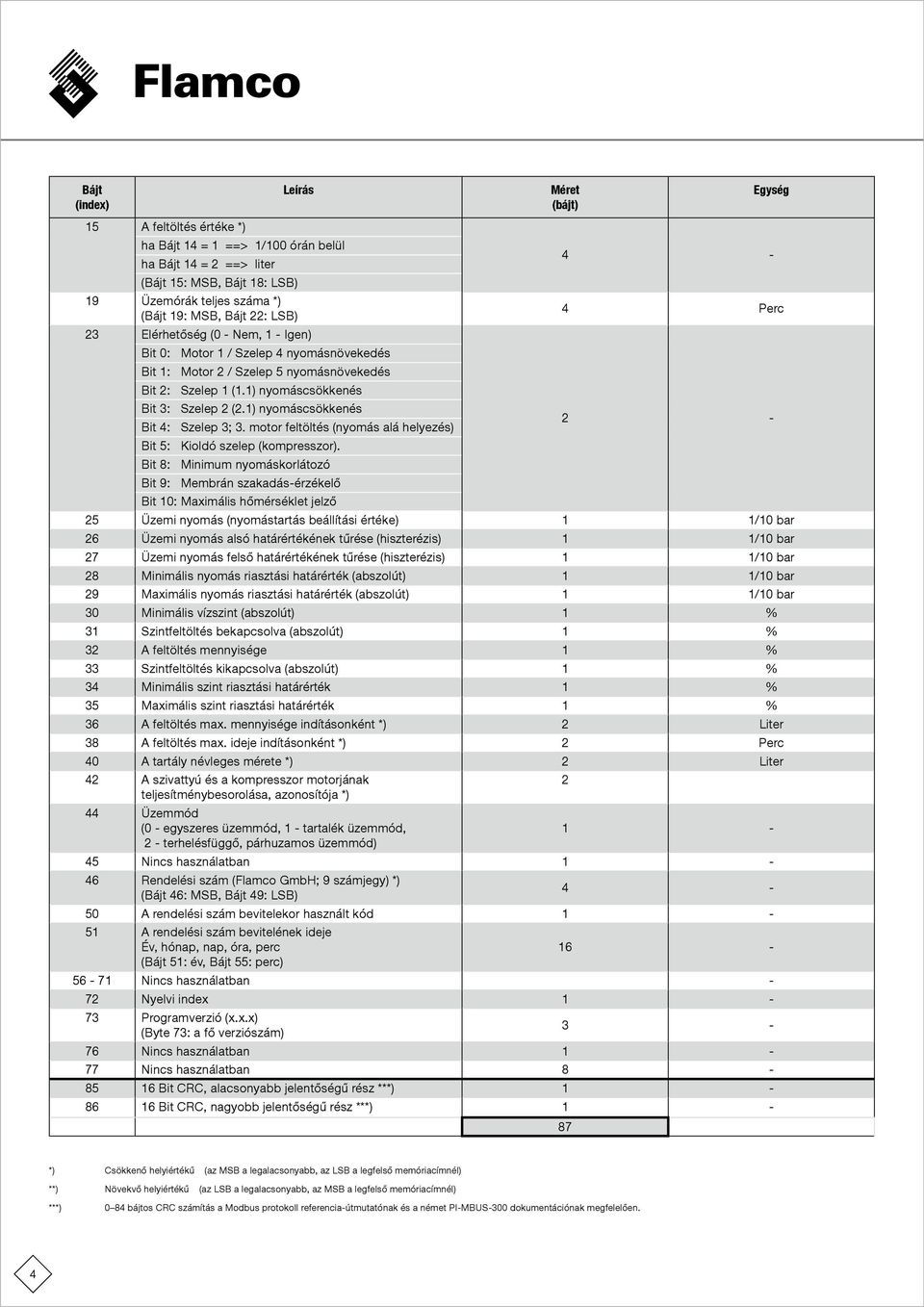 1) nyomáscsökkenés Bit 4: Szelep 3; 3. motor feltöltés (nyomás alá helyezés) Bit 5: Kioldó szelep (kompresszor).