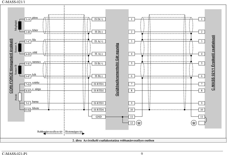 sárga barna IS A(+) IS A(-) IS B(+) IS B(-) IS RTD1 IS RTD2 IS RTD3 Gyújtószikramentsító Gát egység 3 4 5 6 7 8 9 3 4 5 6 7