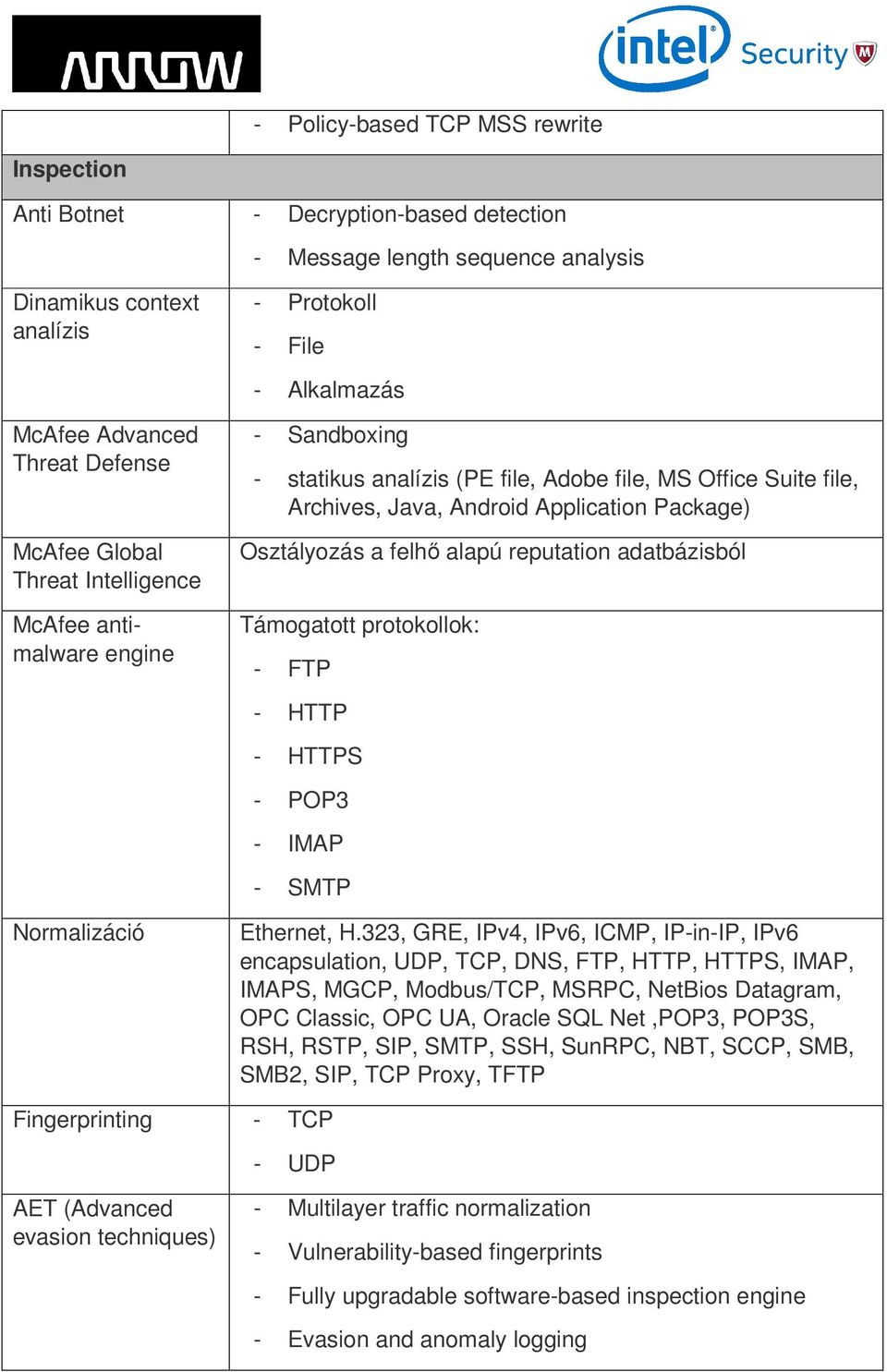 Osztályozás a felhő alapú reputation adatbázisból Támogatott protokollok: - FTP - HTTP - HTTPS - POP3 - IMAP - SMTP Normalizáció Ethernet, H.