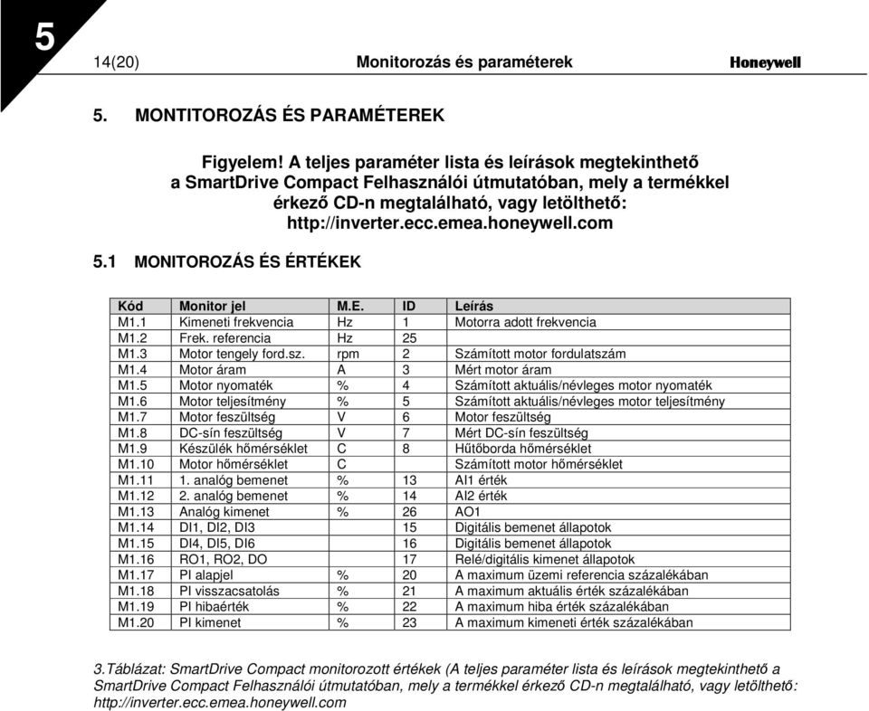 1 MONITOROZÁS ÉS ÉRTÉKEK Kód Monitor jel M.E. ID Leírás M1.1 Kimeneti frekvencia Hz 1 Motorra adott frekvencia M1.2 Frek. referencia Hz 25 M1.3 Motor tengely ford.sz.