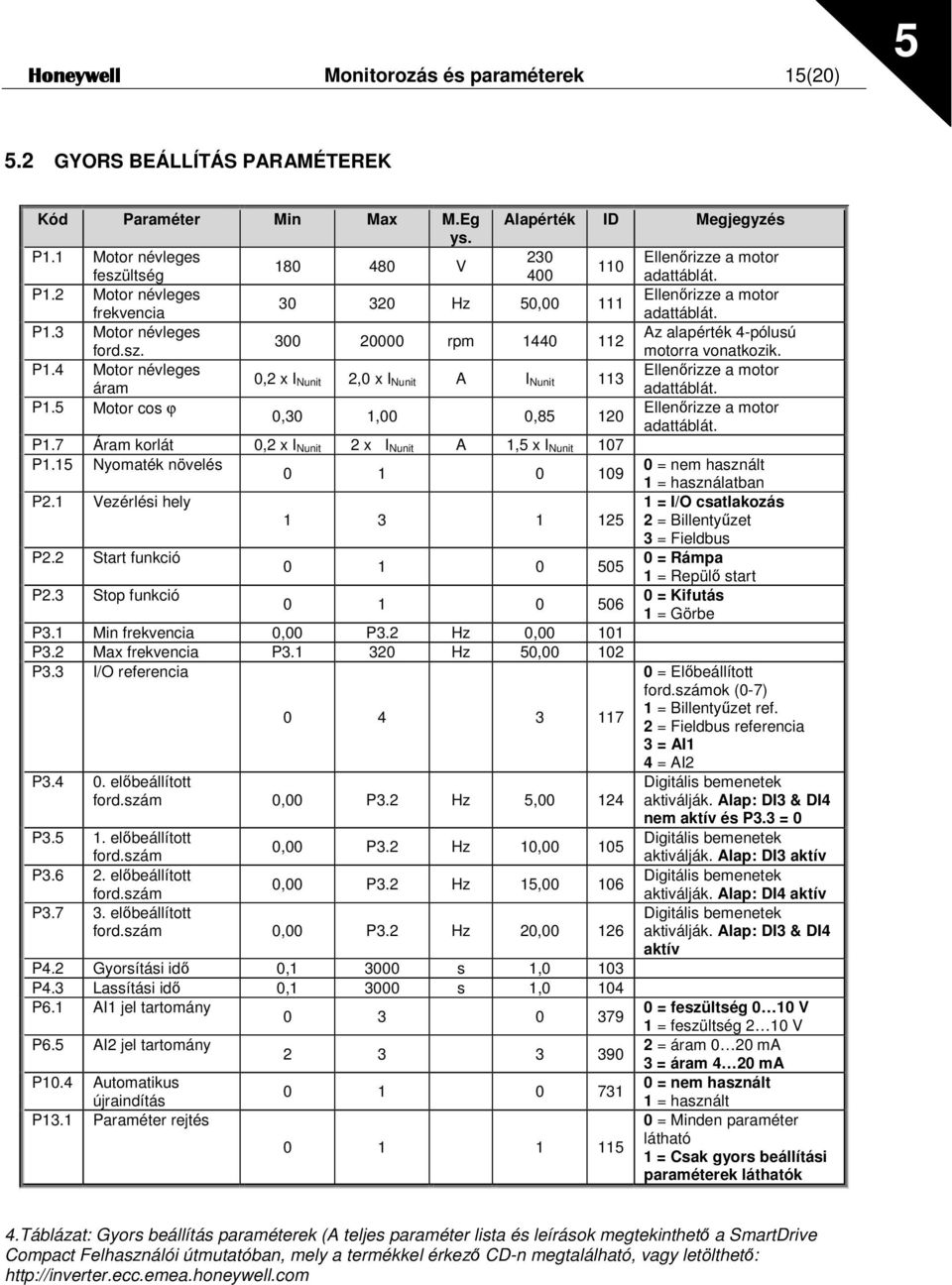 sz. motorra vonatkozik. P1.4 Motor névleges Ellenrizze a motor 0,2 x I áram Nunit 2,0 x I Nunit A I Nunit 113 adattáblát. P1.5 Motor cos ϕ Ellenrizze a motor 0,30 1,00 0,85 120 adattáblát. P1.7 Áram korlát 0,2 x I Nunit 2 x I Nunit A 1,5 x I Nunit 107 P1.