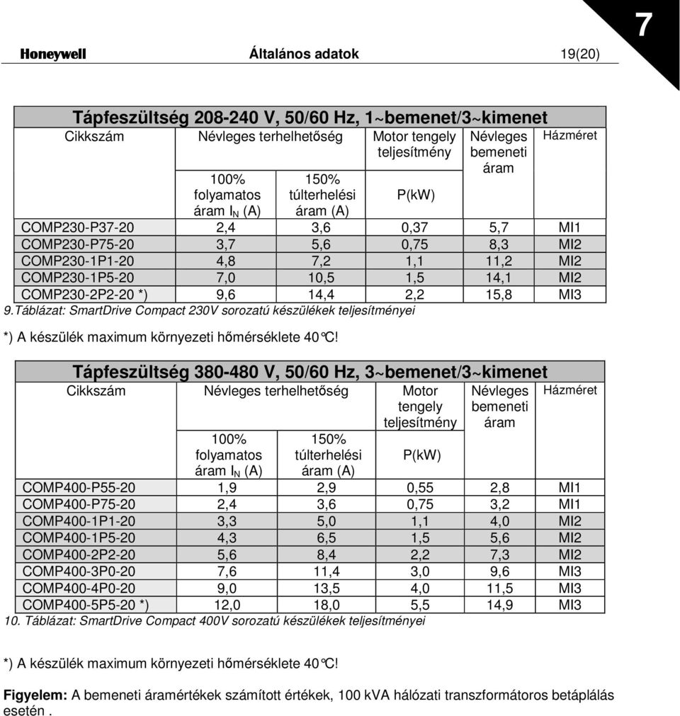 *) 9,6 14,4 2,2 15,8 MI3 9.Táblázat: SmartDrive Compact 230V sorozatú készülékek teljesítményei *) A készülék maximum környezeti hmérséklete 40 C!