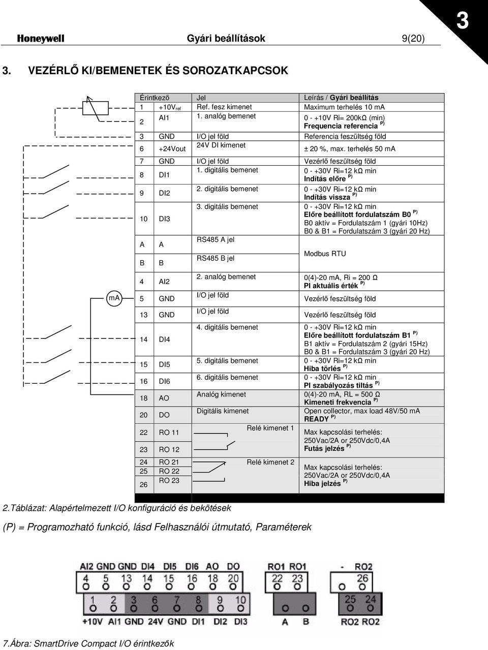 terhelés 50 ma 7 GND I/O jel föld Vezérl feszültség föld 1. digitális bemenet 0 - +30V Ri=12 k min 8 DI1 Indítás elre P) 9 DI2 10 DI3 A B A B 2.