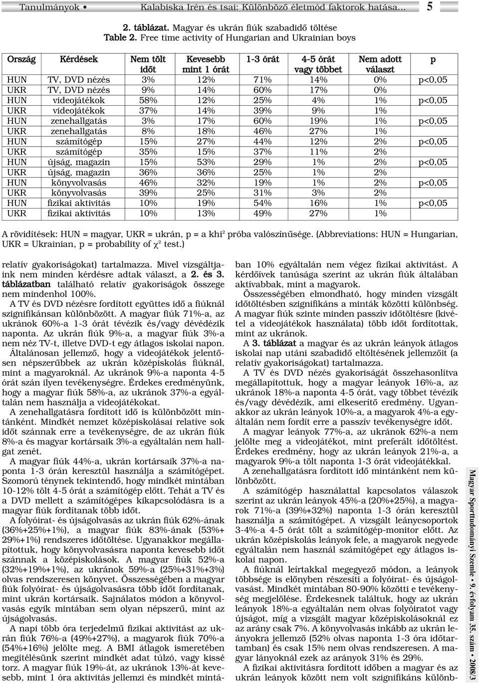 TV, DVD nézés 9% 14% 60% 17% 0% HUN videojátékok 58% 12% 25% 4% 1% p<0,05 UKR videojátékok 37% 14% 39% 9% 1% HUN zenehallgatás 3% 17% 60% 19% 1% p<0,05 UKR zenehallgatás 8% 18% 46% 27% 1% HUN