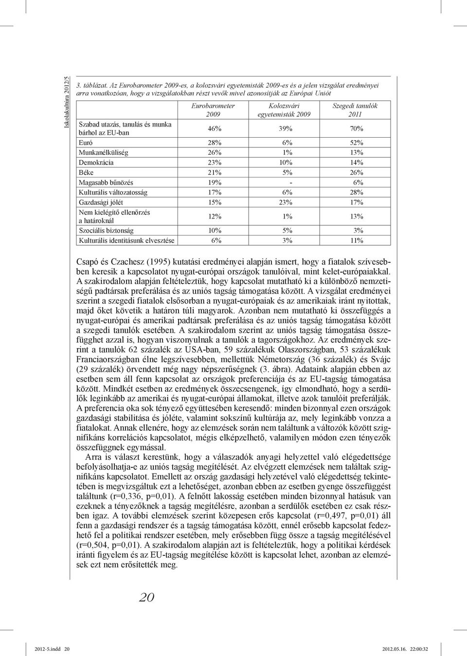 Kolozsvári egyetemisták 2009 Szegedi tanulók 2011 Szabad utazás, tanulás és munka bárhol az EU-ban 46% 39% 70% Euró 28% 6% 52% Munkanélküliség 26% 1% 13% Demokrácia 23% 10% 14% Béke 21% 5% 26%