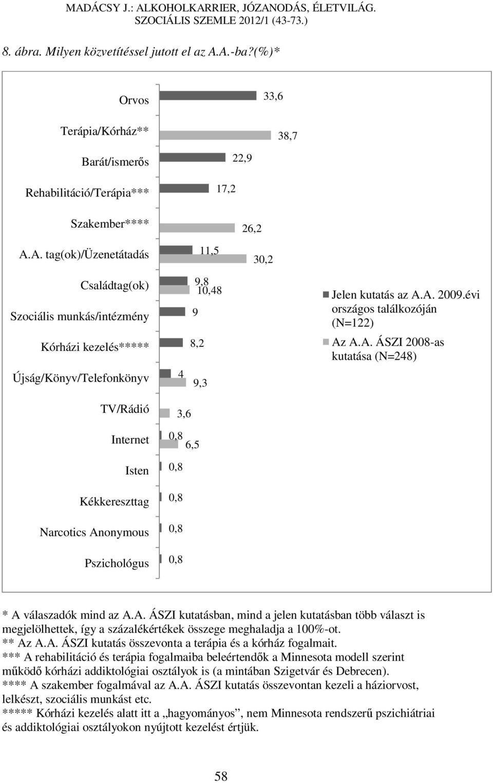 A. 2009.évi országos találkozóján (N=122) Az A.A. ÁSZI 2008-as kutatása (N=248) TV/Rádió Internet Isten Kékkereszttag Narcotics Anonymous Pszichológus 3,6 0,8 6,5 0,8 0,8 0,8 0,8 * A válaszadók mind az A.