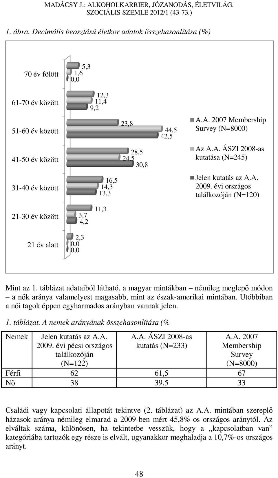 évi országos találkozóján (N=120) 21-30 év között 21 év alatt 3,7 4,2 2,3 0,0 0,0 11,3 Mint az 1.