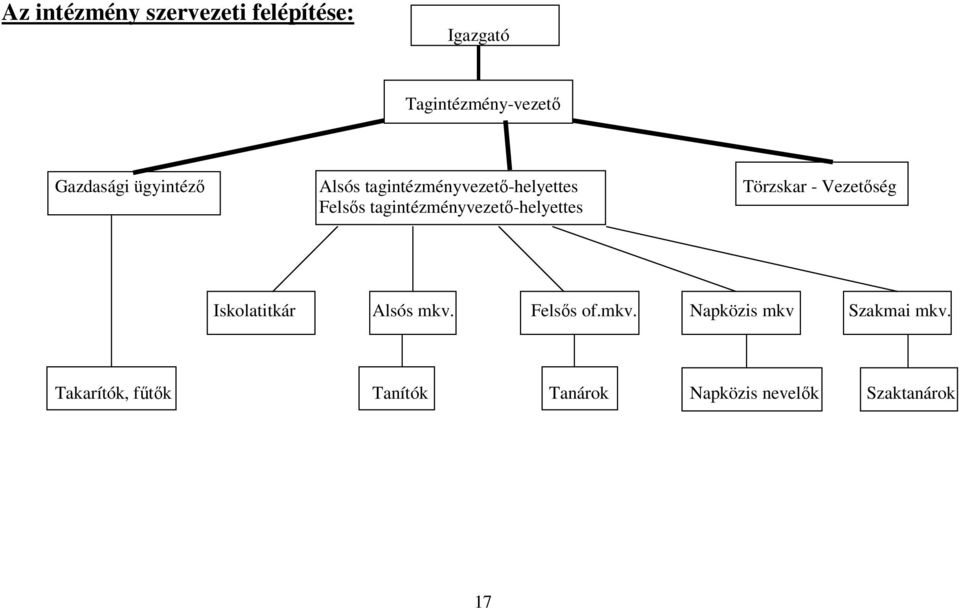 tagintézményvezető-helyettes Iskolatitkár Alsós mkv.