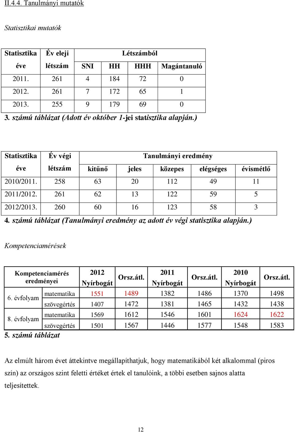 261 62 13 122 59 5 2012/2013. 260 60 16 123 58 3 4. számú táblázat (Tanulmányi eredmény az adott év végi statisztika alapján.) Kompetenciamérések Kompetenciamérés eredményei 6.