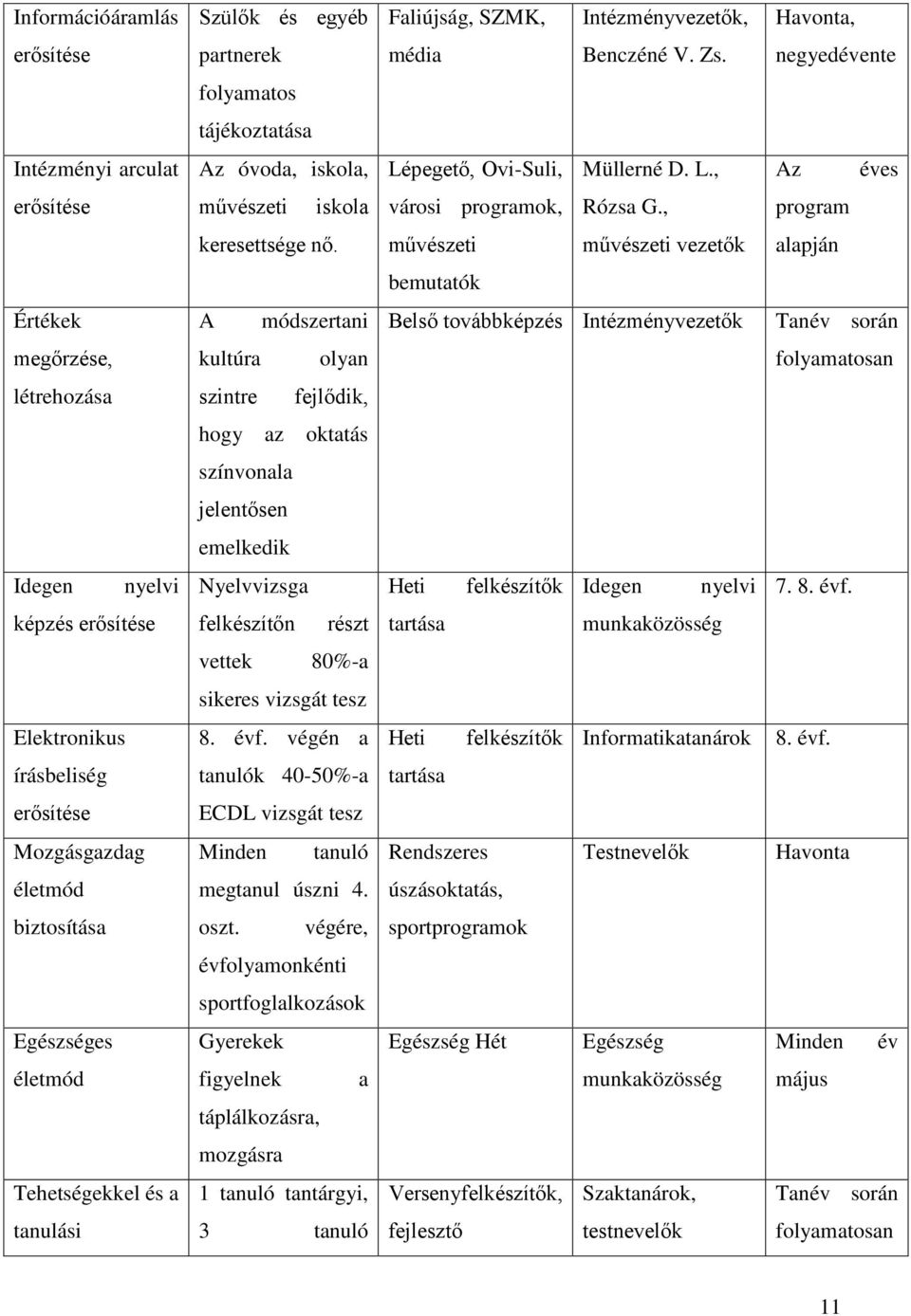 művészeti művészeti vezetők alapján bemutatók Értékek A módszertani Belső továbbképzés Intézményvezetők Tanév során megőrzése, kultúra olyan folyamatosan létrehozása szintre fejlődik, hogy az oktatás