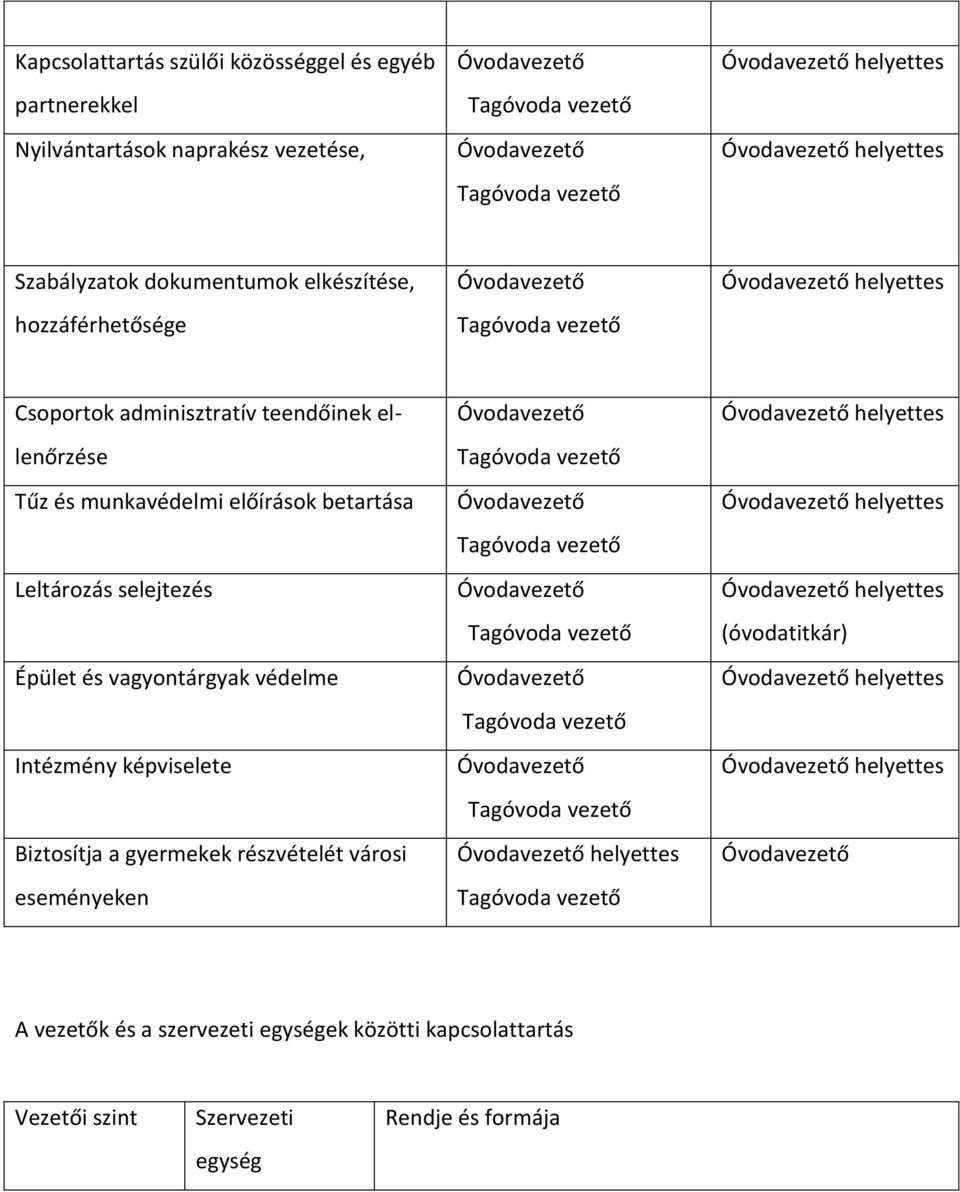 selejtezés Épület és vagyontárgyak védelme Intézmény képviselete Biztosítja a gyermekek részvételét városi eseményeken helyettes helyettes