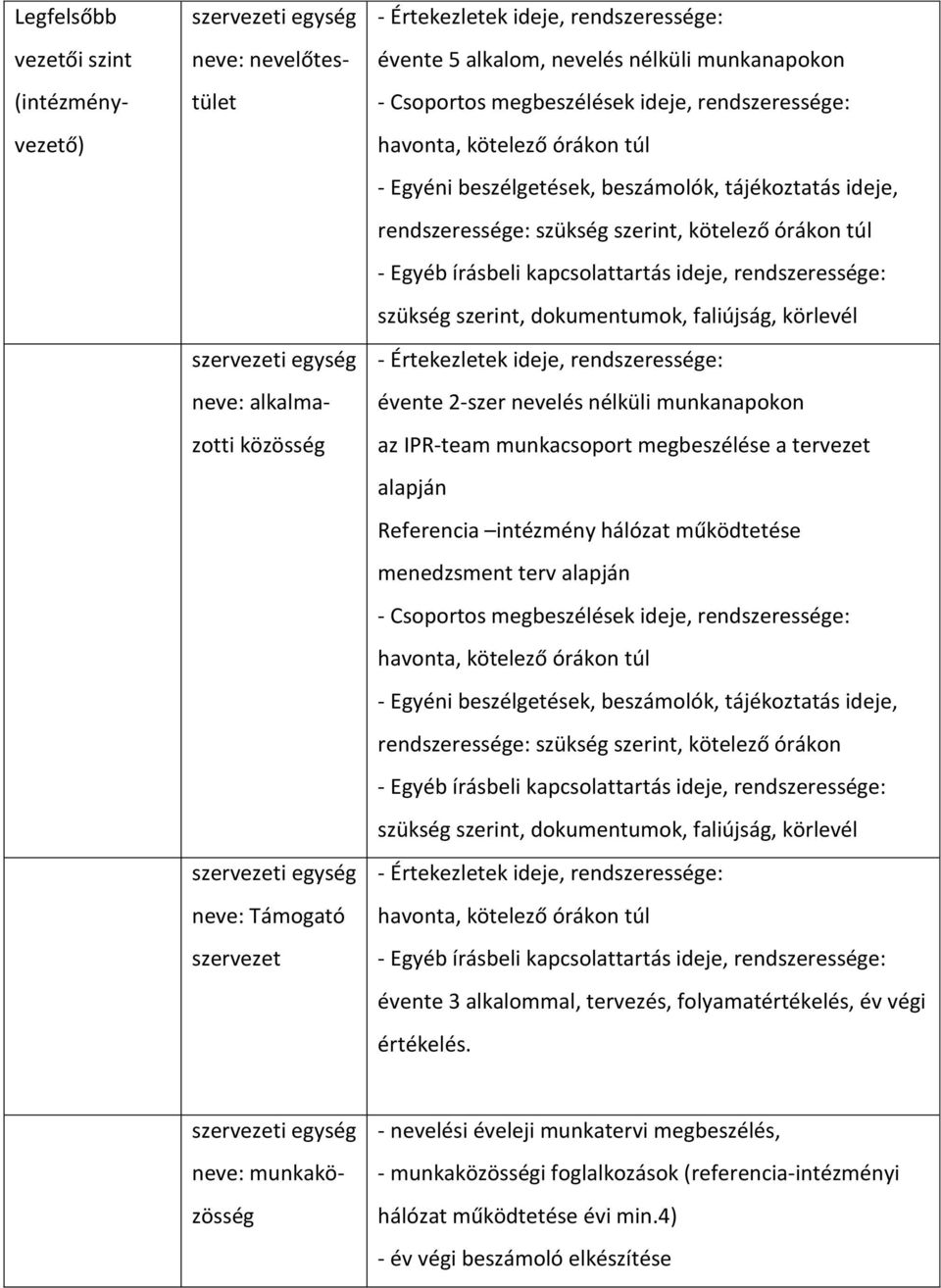 rendszeressége: szükség szerint, kötelező órákon túl - Egyéb írásbeli kapcsolattartás ideje, rendszeressége: szükség szerint, dokumentumok, faliújság, körlevél - Értekezletek ideje, rendszeressége: