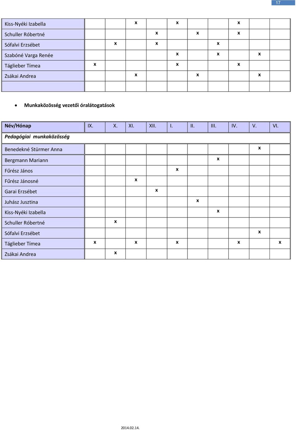 - Pedagógiai munkaközösség Benedekné Stürmer Anna - - - - - - - - - x - Bergmann Mariann - - - - - - - x - - - Fűrész János - - - - - x - - - - - Fűrész Jánosné - - - x - - - - - - - Garai Erzsébet -