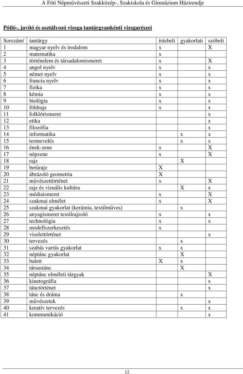 ének-zene x X 17 népzene x X 18 rajz X 19 betűrajz X 20 ábrázoló geometria X 21 művészettörténet x X 22 rajz és vizuális kultúra X x 23 médiaismeret x X 24 szakmai elmélet x X 25 szakmai gyakorlat
