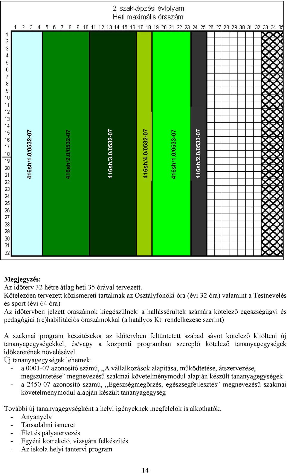 Az időtervben jelzett óraszámok kiegészülnek: a hallássérültek számára kötelező egészségügyi és pedagógiai (re)habilitációs óraszámokkal (a hatályos Kt.