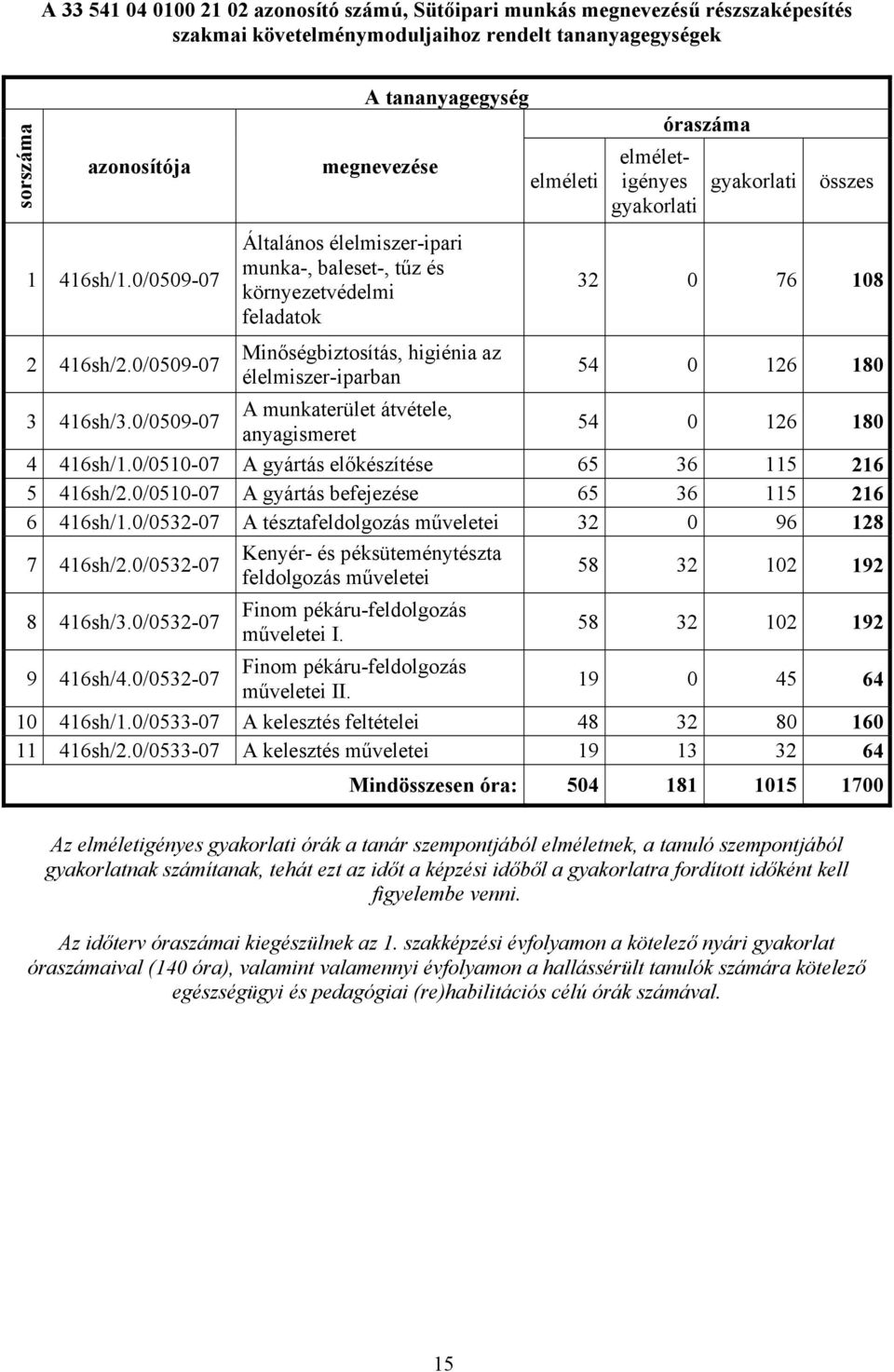 0/0509-07 Minőségbiztosítás, higiénia az élelmiszer-iparban 54 0 126 180 3 416sh/3.0/0509-07 A munkaterület átvétele, anyagismeret 54 0 126 180 4 416sh/1.