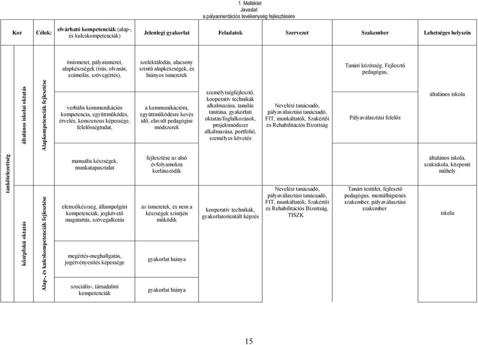 általános iskolai oktatás Alapkompetenciák fejlesztése verbális kommunikációs kompetencia, együttműködés, érvelés, konszenzus képessége, felelősségtudat, a kommunikációra, együttműködésre kevés idő,