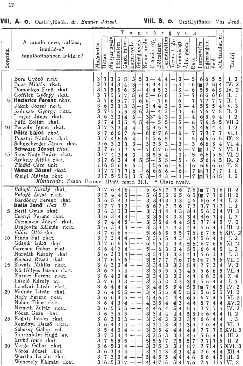 3 7 5 5 7 5 6 5 1 6 6 5 7 6 6 6 6 IL 1 5 Hadares Ferenc rkat. 3 7 6 5 7 7 6 6 7 6 6 7 7 7 7 7 II. 1 Jakab József rkat. 3 6 3 3 3 3 j 3 4 4 3 3 4 5 5 5 4 V. 3 Kooszár György rkat.