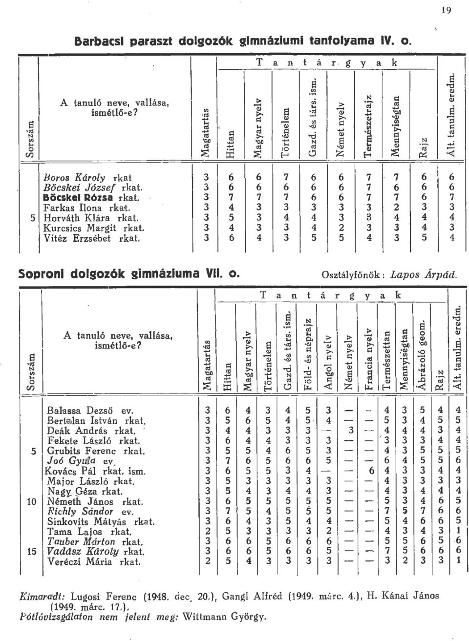 Boros Károy r kat 3 6 6 7 6 6 7 7 6 6 Böcskei József rkat. 3 6 6 6 6 6 7 6 6 6 Böcske Rózsa rkat. 3 7 7 7 6 6 7 7 6 7 Farkas Iona r kat. 3 4 3 3 3 3 3 2 3 3 5 Horv áth Kára r kat.