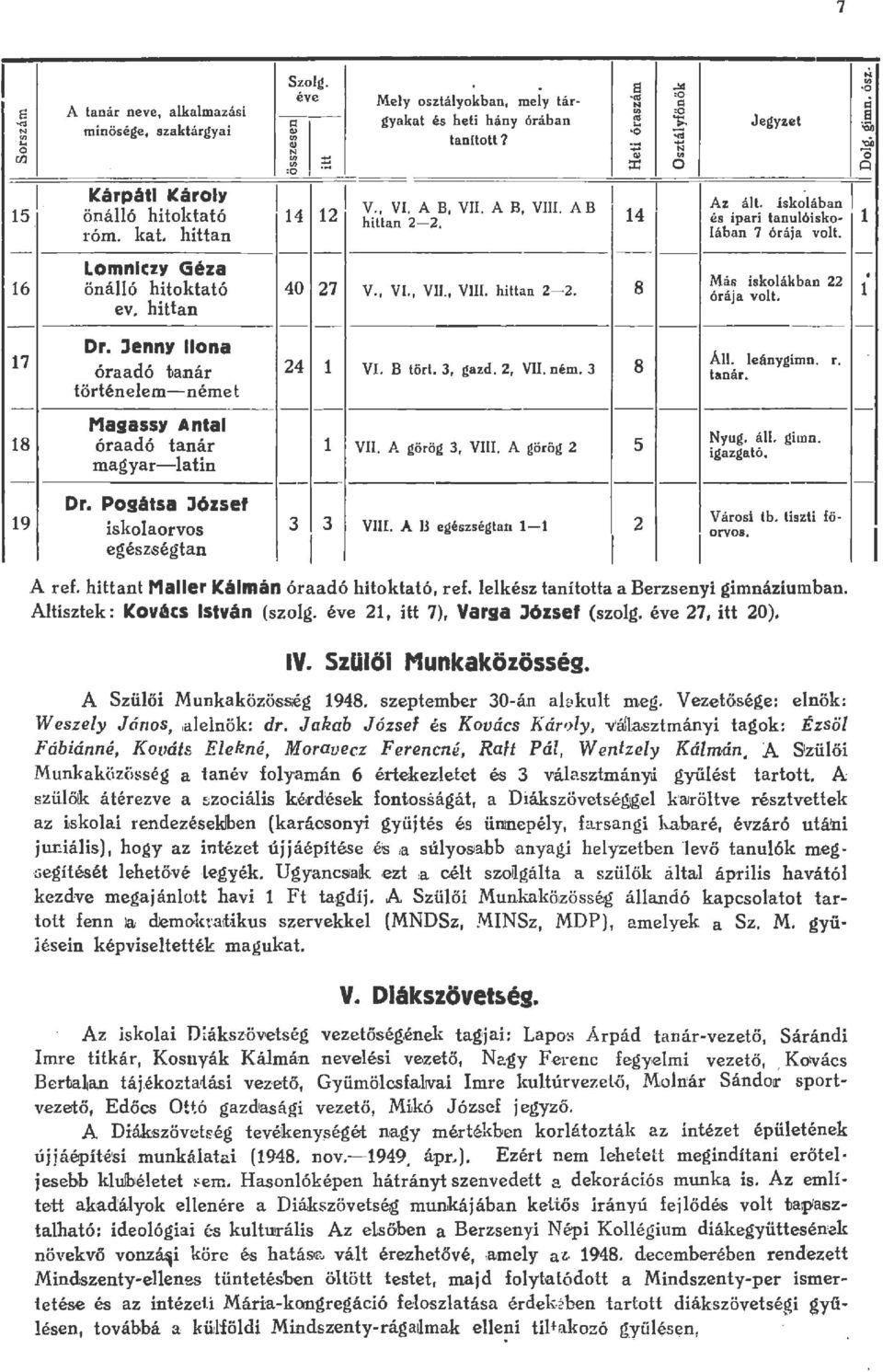 14 és ipari tanuóisko 1 róm. kat. hittan Jában 7 órája vot. Lomnczy Géza Más iskoákban 22 16 önáó hitoktató 40 27 V., VI., VIT., VIi. hittan 22. 8 órája vot. 1 ev. hittan Dr. Jenny Iona 17 Á.