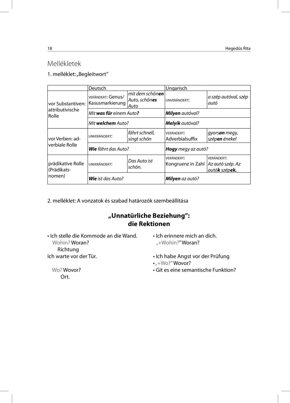 fährt schnell, singt schön VERÄNDERT: Adverbialsuffix Hogy megy az autó? gyorsan megy, szépen énekel prädikative Rolle (Prädikatsnomen) UNVERÄNDERT: Wie ist das Auto? Das Auto ist schön.