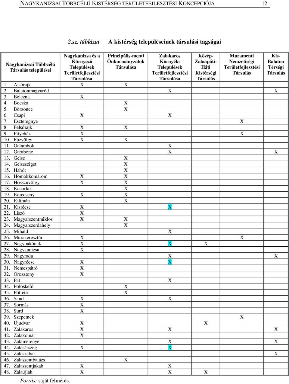 Társulása Zalakaros Környéki Települések Területfejlesztési Társulása Közép- Zalaapáti- Háti Kistérségi Társulás Muramenti Nemzetiségi Területfejlesztési Társulás 1. Alsórajk X X 2.