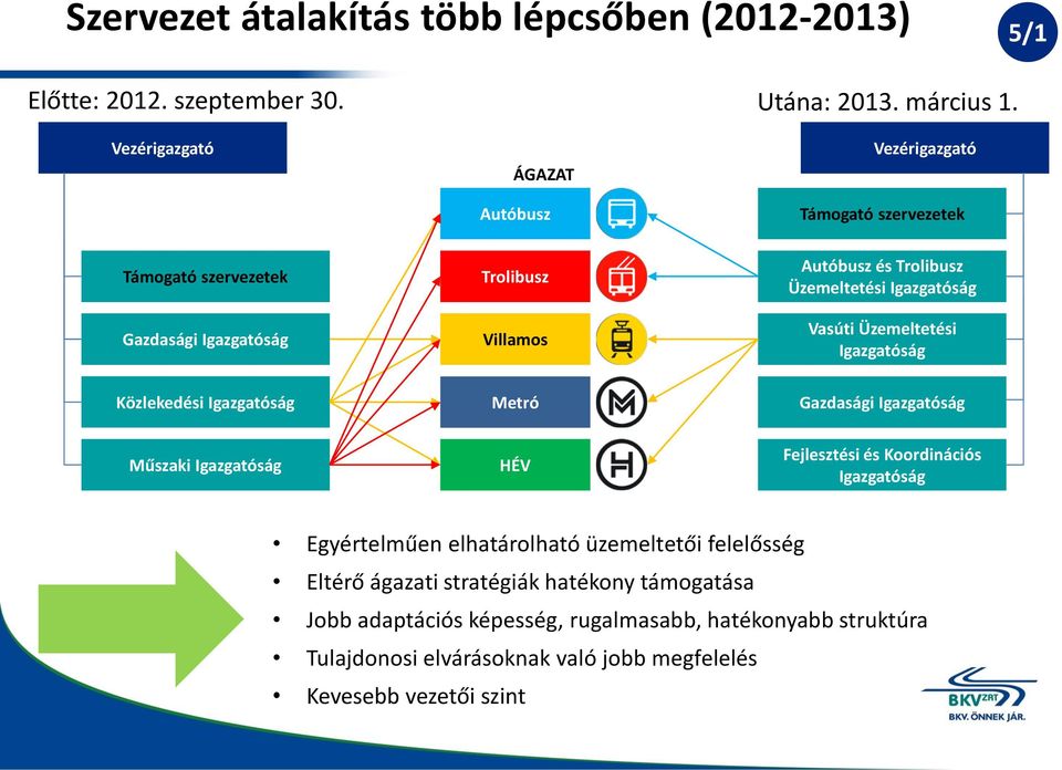 Igazgatóság Vasúti Üzemeltetési Igazgatóság Közlekedési Igazgatóság Metró Gazdasági Igazgatóság Műszaki Igazgatóság HÉV Fejlesztési és Koordinációs Igazgatóság