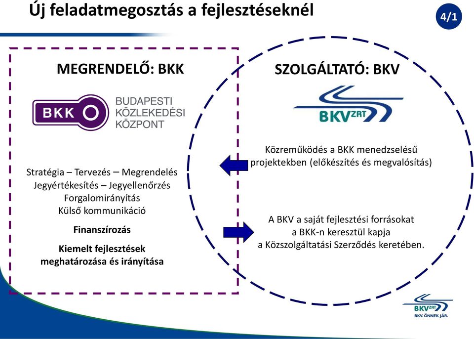 fejlesztések meghatározása és irányítása Közreműködés a BKK menedzselésű projektekben (előkészítés és