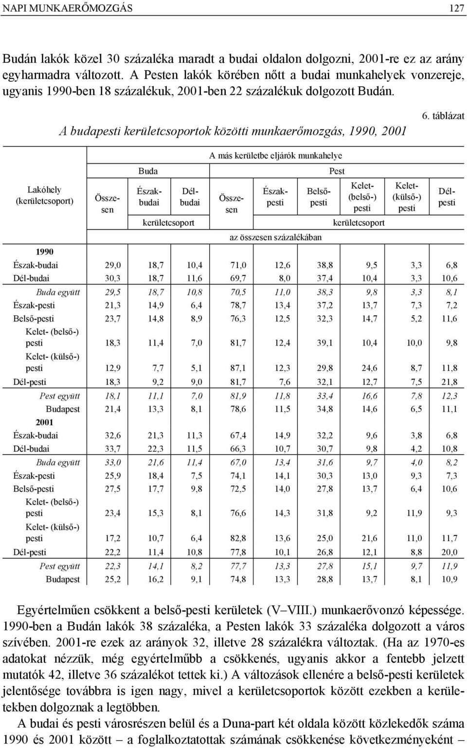 táblázat Lakóhely (kerületcsoport) Buda kerületcsoport A más kerületbe eljárók munkahelye Délpesti Összesen Összesen az összesen Pest Északbudai Délbudai Északpesti Belsőpesti Kelet- (belső-) pesti