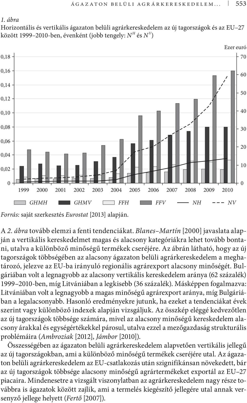 Ezer euró 70 60 50 40 30 20 10 0 1999 2000 2001 2002 2003 2004 2005 2006 2007 2008 2009 2010 0 GHMH GHMV FFH FFV Forrás: saját szerkesztés Eurostat [2013] alapján. NH NV A 2.