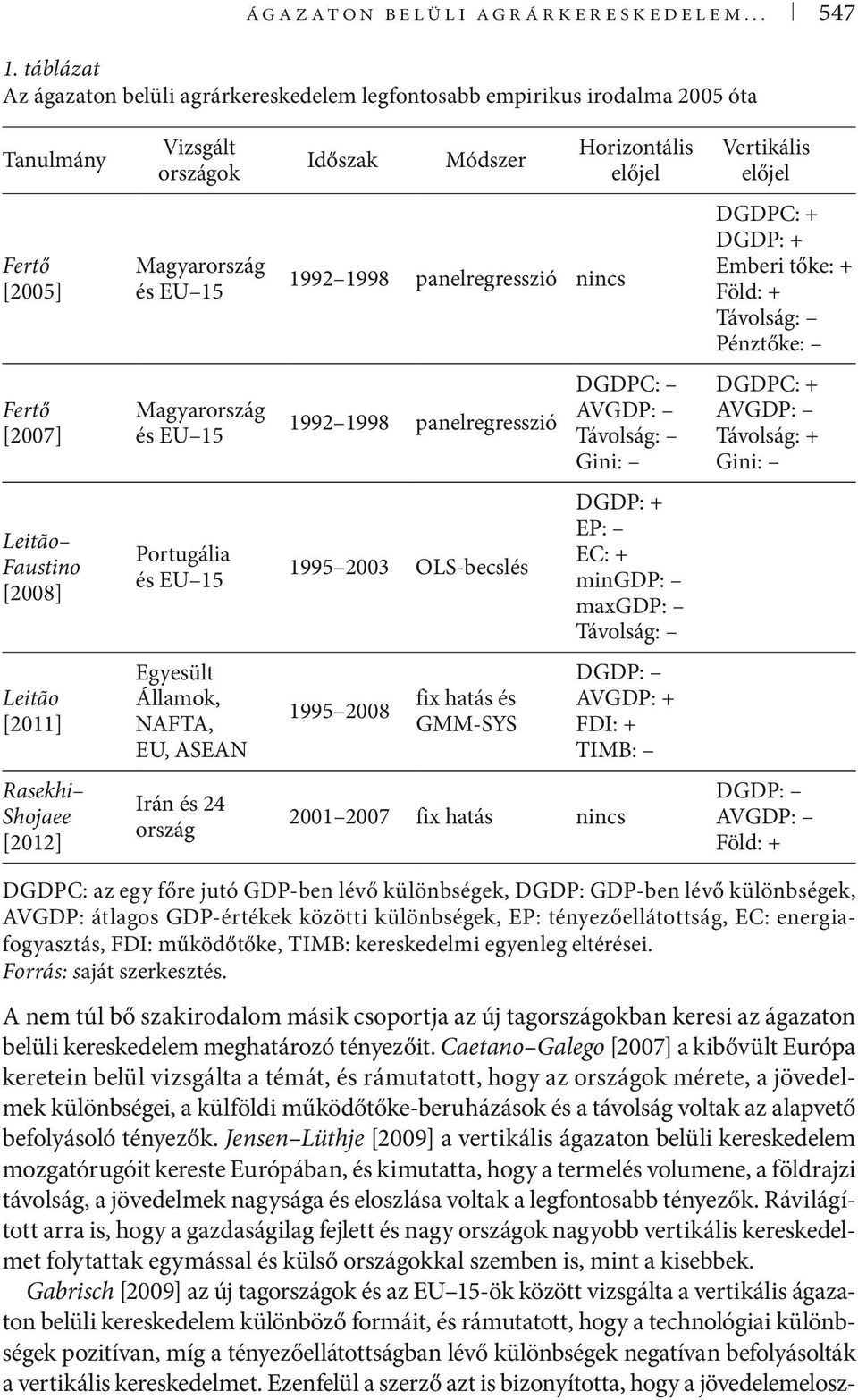 EU 15 1992 1998 panelregresszió nincs DGDPC: + DGDP: + Emberi tőke: + Föld: + Pénztőke: Fertő [2007] Magyarország és EU 15 1992 1998 panelregresszió DGDPC: AVGDP: Gini: DGDPC: + AVGDP: Távolság: +