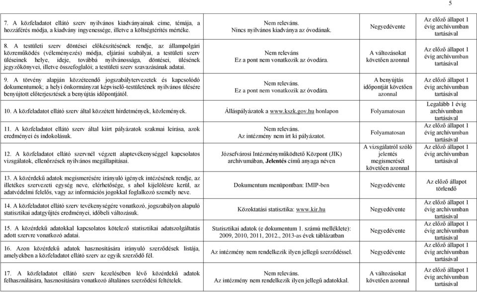 ülésének jegyzőkönyvei, illetve összefoglalói; a testületi szerv szavazásának adatai. Nem releváns Ez a pont nem vonatkozik az óvodára. 9.