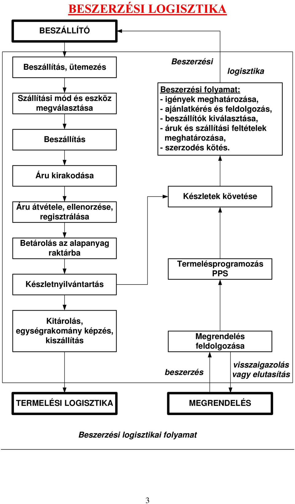 Áru kirakodása Áru átvétele, ellenorzése, regisztrálása Készletek követése Betárolás az alapanyag raktárba Készletnyilvántartás Termelésprogramozás PPS