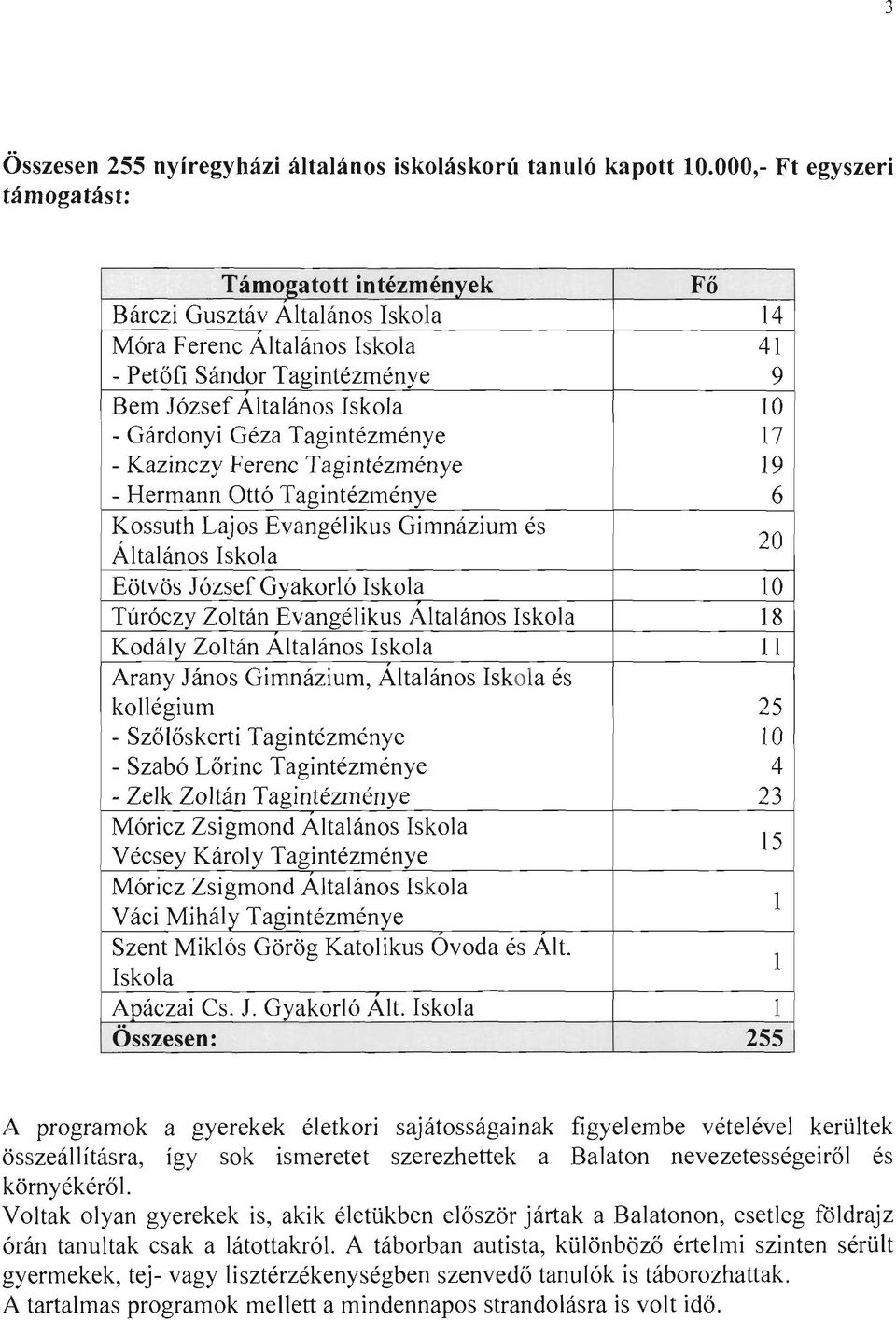 Géza Tagintézménye 17 - Kazinczy Ferenc Tagintézménye 19 - Hermann Ottó Tagintézménye 6 Kossuth Lajos Evangélikus Gimnázium és Általános Iskola 20 Eötvös József Gyakorló Iskola 10 Túróczy Zoltán