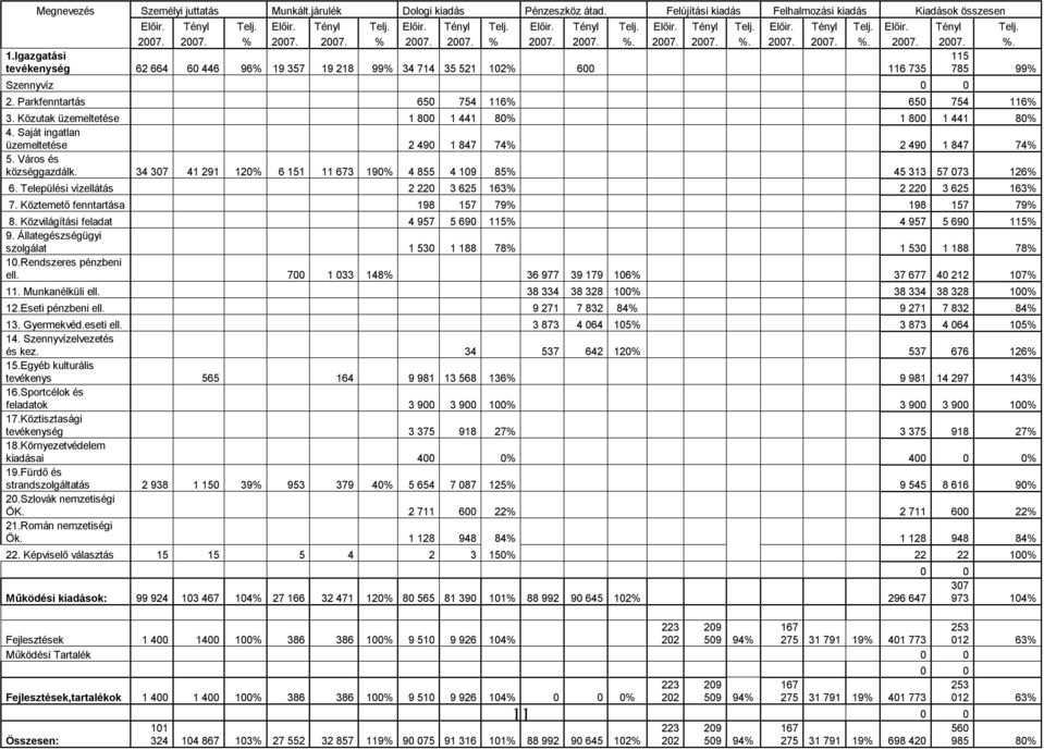 Igazgatási tevékenység 62 664 60 446 96% 19 357 19 218 99% 34 714 35 521 102% 600 116 735 Szennyvíz 0 0 11 115 785 99% 2. Parkfenntartás 650 754 116% 650 754 116% 3.