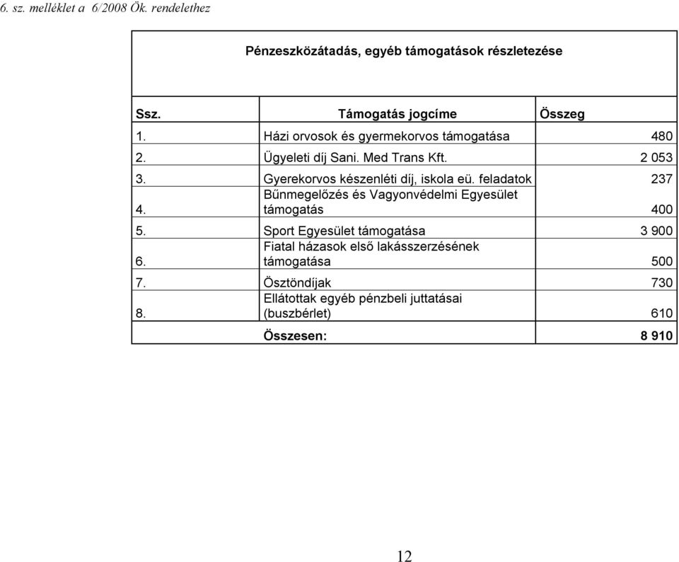 feladatok 237 Bűnmegelőzés és Vagyonvédelmi Egyesület 4. támogatás 400 5.