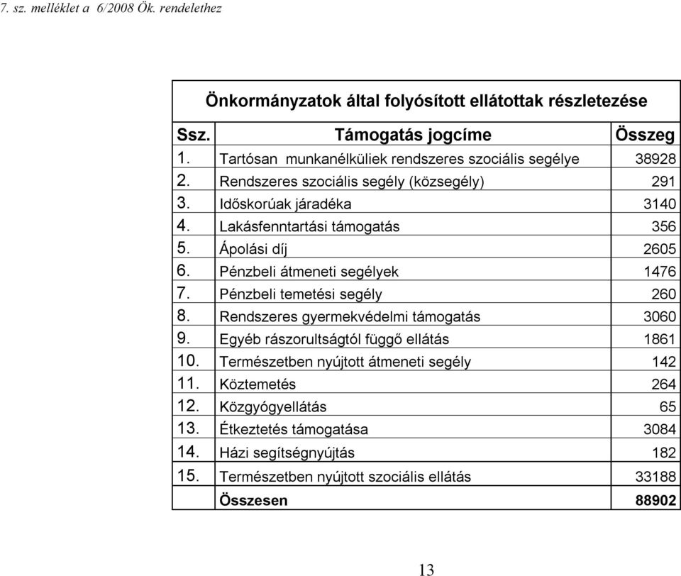 Ápolási díj 2605 6. Pénzbeli átmeneti segélyek 1476 7. Pénzbeli temetési segély 260 8. Rendszeres gyermekvédelmi támogatás 3060 9.