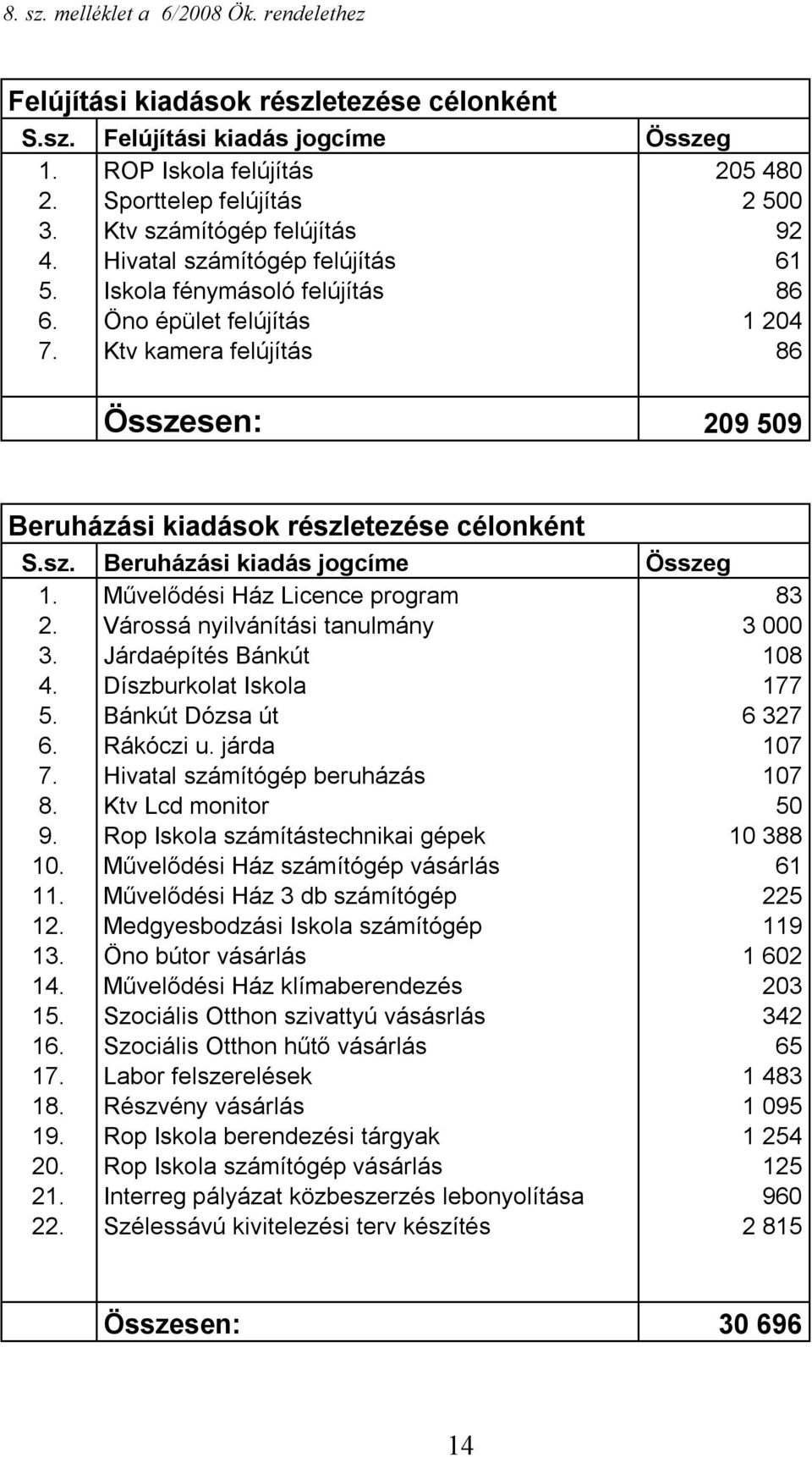 Ktv kamera felújítás 86 Összesen: 209 509 Beruházási kiadások részletezése célonként S.sz. Beruházási kiadás jogcíme Összeg 1. Művelődési Ház Licence program 83 2.