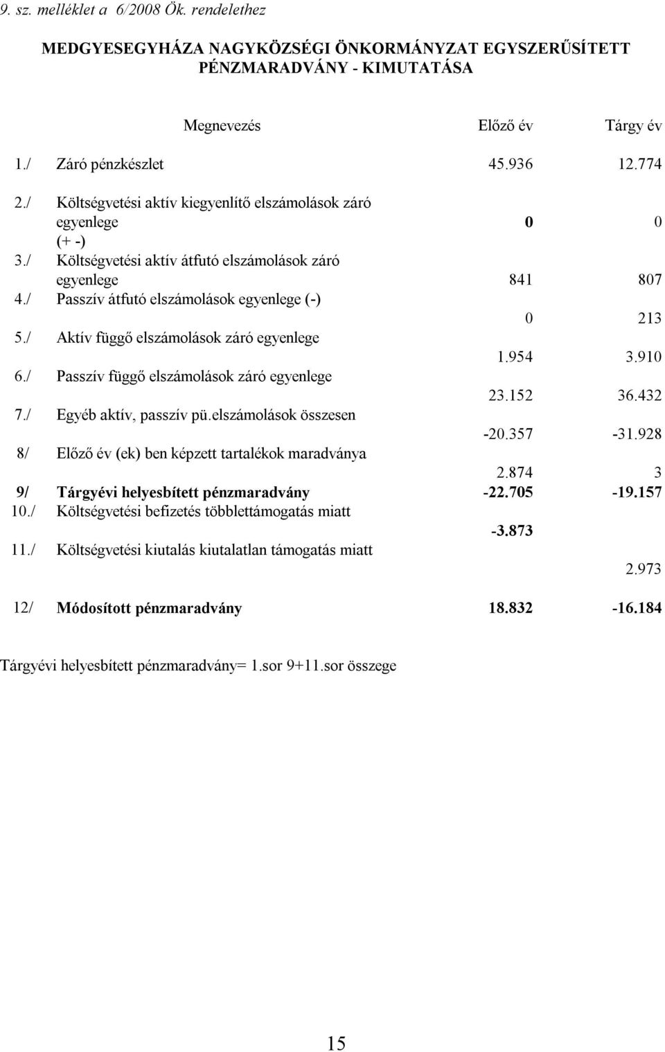 / Aktív függő elszámolások záró egyenlege 1.954 3.910 6./ Passzív függő elszámolások záró egyenlege 23.152 36.432 7./ Egyéb aktív, passzív pü.elszámolások összesen -20.357-31.