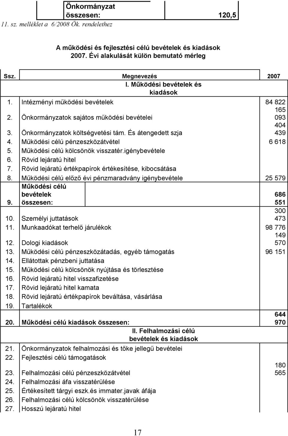 Működési célú pénzeszközátvétel 6 618 5. Működési célú kölcsönök visszatér.igénybevétele 6. Rövid lejáratú hitel 7. Rövid lejáratú értékpapírok értékesítése, kibocsátása 8.