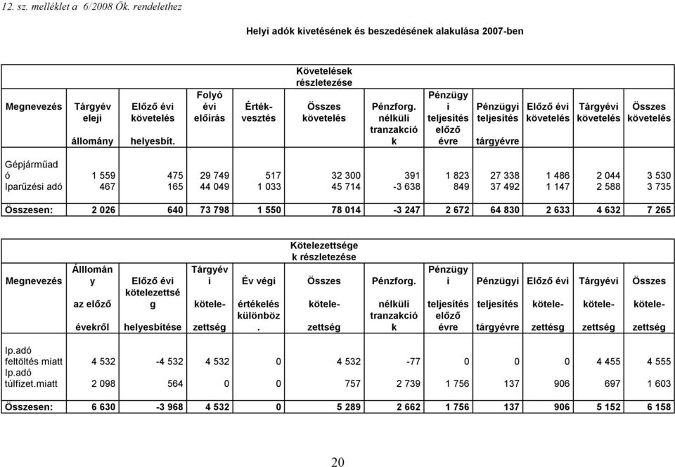 k évre tárgyévre Gépjárműad ó 1 559 475 29 749 517 32 300 391 1 823 27 338 1 486 2 044 3 530 Iparűzési adó 467 165 44 049 1 033 45 714-3 638 849 37 492 1 147 2 588 3 735 Összesen: 2 026 640 73 798 1