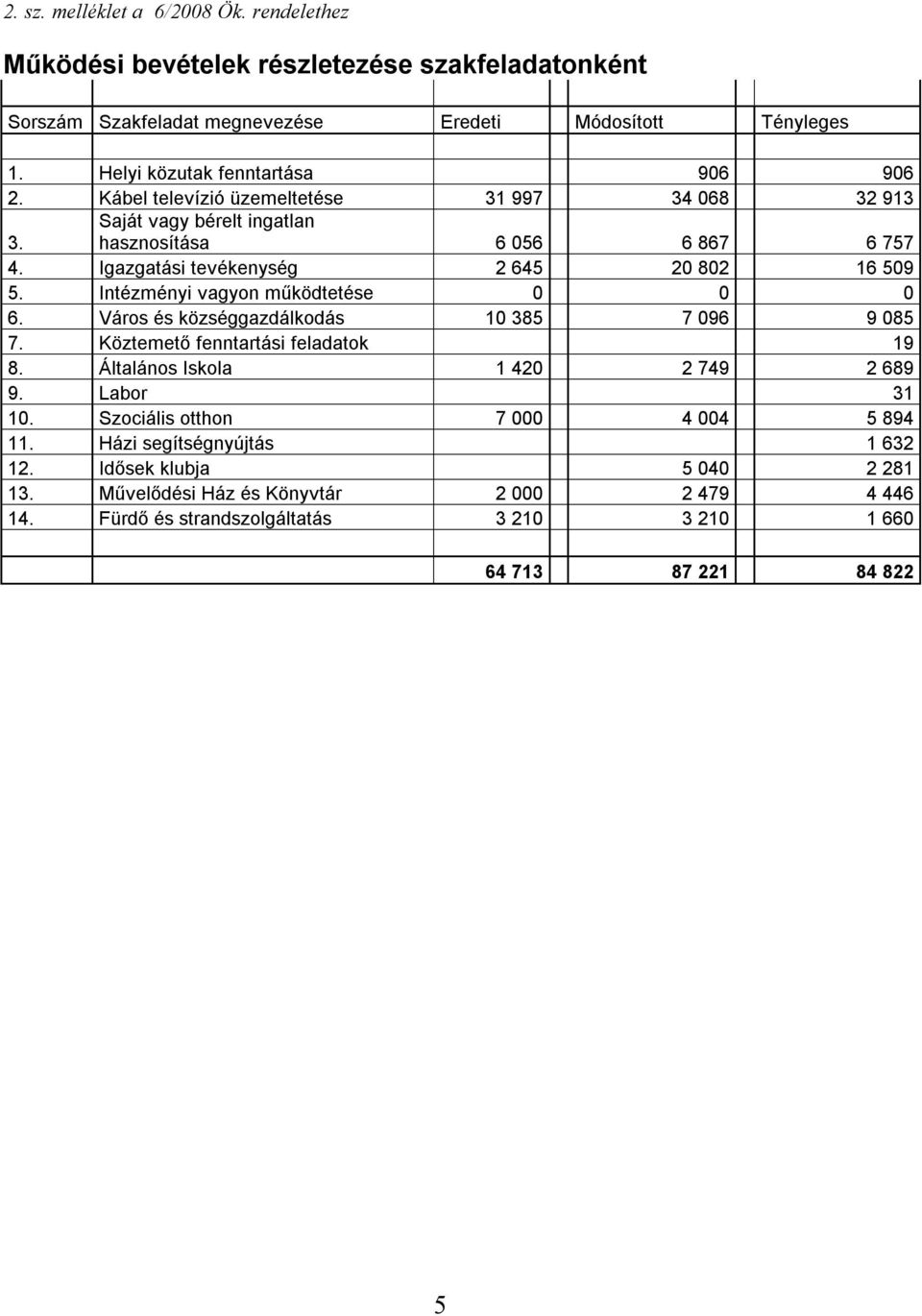 Igazgatási tevékenység 2 645 20 802 16 509 5. Intézményi vagyon működtetése 0 0 0 6. Város és községgazdálkodás 10 385 7 096 9 085 7. Köztemető fenntartási feladatok 19 8.