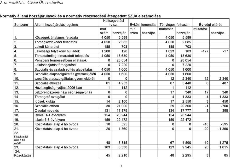 Tömegközlekedéi feladatok 4 050 2 085 4 050 2 085 3. Lakott külterület 185 703 185 703 4. Lakossági folyékony hulladék 1 200 120 1 023 103-177 -17 5.