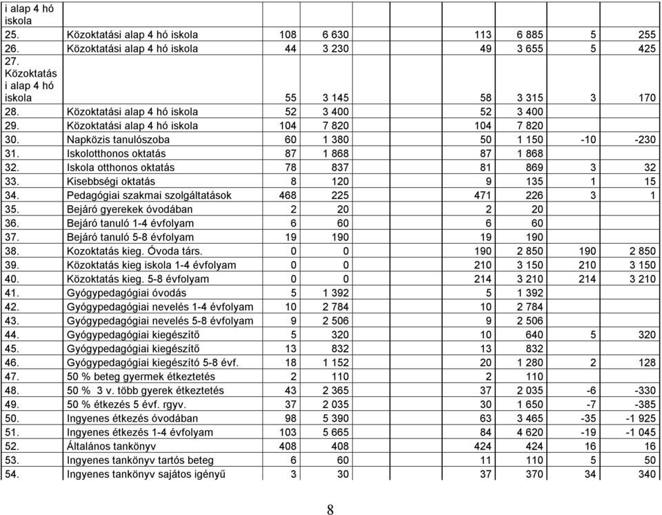 Iskola otthonos oktatás 78 837 81 869 3 32 33. Kisebbségi oktatás 8 120 9 135 1 15 34. Pedagógiai szakmai szolgáltatások 468 225 471 226 3 1 35. Bejáró gyerekek óvodában 2 20 2 20 36.