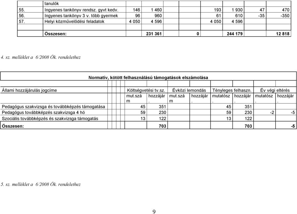 rendelethez Normatív, kötött felhasználású támogatások elszámolása Állami hozzájárulás jogcíme Költségvetési tv.sz. Évközi lemondás Tényleges felhaszn. Év végi eltérés mut.szá m hozzájár.