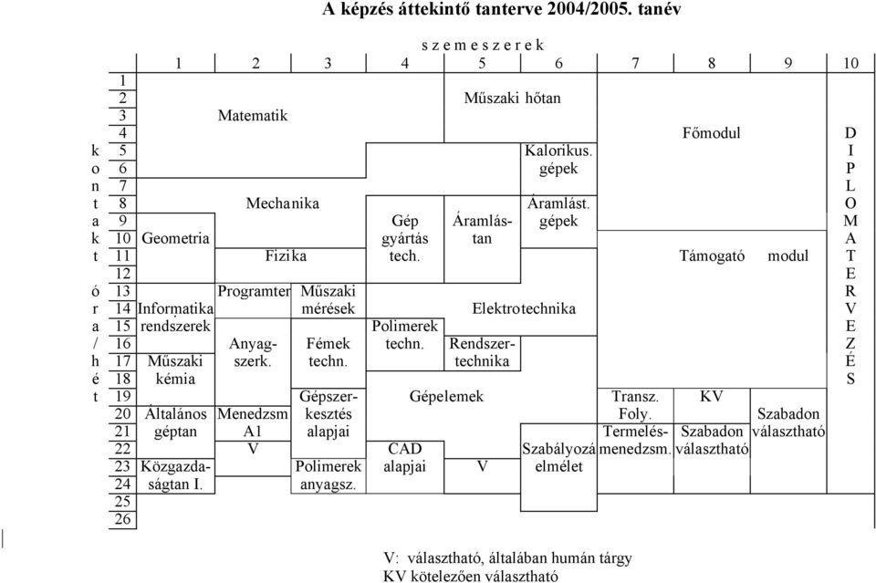 Támogató modul T 12 E ó 13 Programter Műszaki R r 14 Informatika mérések Elektrotechnika V a 15 rendszerek i Polimerek E / 16 Anyag- Fémek techn.