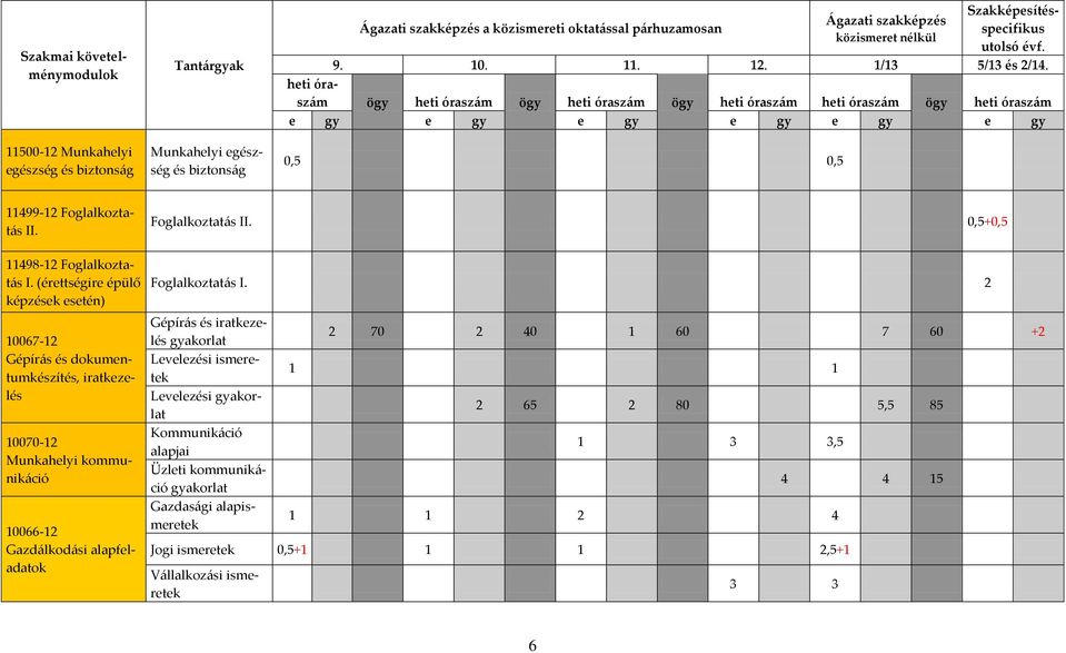 heti óraszám ögy heti óraszám ögy heti óraszám ögy heti óraszám heti óraszám ögy heti óraszám e gy e gy e gy e gy e gy e gy 0,5 0,5 11499-12 Foglalkoztatás II. Foglalkoztatás II. 0,5+0,5 11498-12 Foglalkoztatás I.