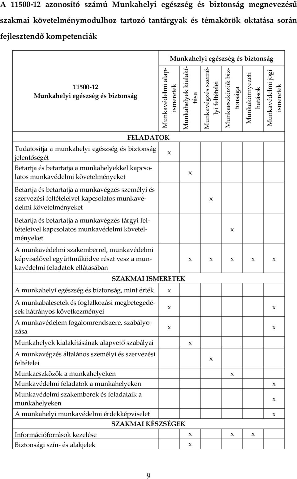 biztonság FELADATOK Tudatosítja a munkahelyi egészség és biztonság jelentőségét Betartja és betartatja a munkahelyekkel kapcsolatos munkavédelmi követelményeket Betartja és betartatja a munkavégzés